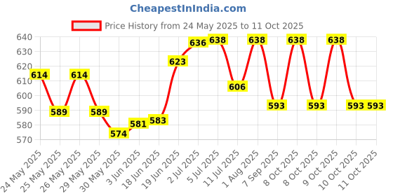 flipkart.com fit fusion Gym Cable:Cable Cross D Handle, Seated Row Grip,V Tricep Press Down Bar Lat Pulldown fit fusion Price History Graph from 24 May 2025 to 10 Oct 2025
