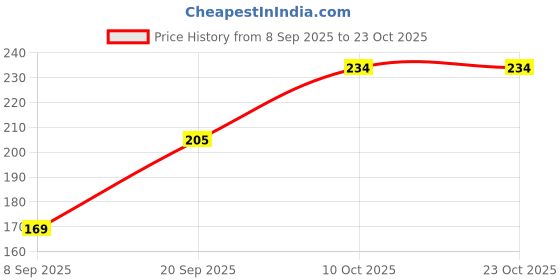 flipkart.com eragon fashion Gym Casual Printed Men Vest eragon fashion Price History Graph from 8 Sep 2025 to 23 Oct 2025