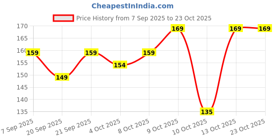flipkart.com eragon fashion Gym Casual Printed Men Vest eragon fashion Price History Graph from 7 Sep 2025 to 23 Oct 2025