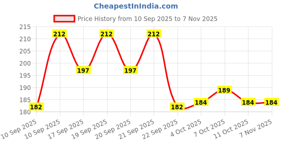 flipkart.com eragon fashion Gym Casual Printed Men Vest eragon fashion Price History Graph from 10 Sep 2025 to 6 Nov 2025