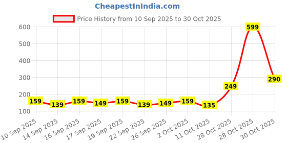flipkart.com eragon fashion Gym Casual Printed Men Vest eragon fashion Price History Graph from 10 Sep 2025 to 30 Oct 2025