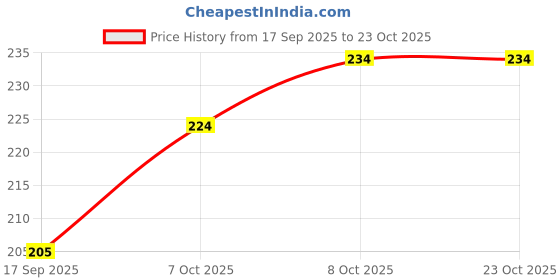 flipkart.com eragon fashion Gym Casual Printed Men Vest eragon fashion Price History Graph from 17 Sep 2025 to 23 Oct 2025