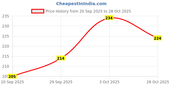 flipkart.com eragon fashion Gym Casual Printed Men Vest eragon fashion Price History Graph from 20 Sep 2025 to 28 Oct 2025