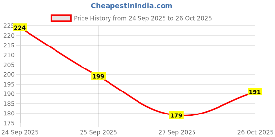 flipkart.com eragon fashion Gym Casual Printed Men Vest eragon fashion Price History Graph from 24 Sep 2025 to 26 Oct 2025