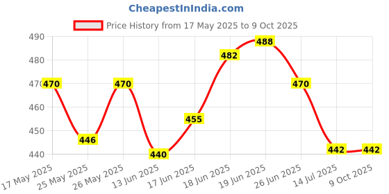 flipkart.com ajro deal Gym Combo Double Spring Tummy Trimmer With Heavy Resistance Band Toning Tube Ab Exerciser ajro deal Price History Graph from 17 May 2025 to 9 Oct 2025