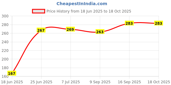 flipkart.com fitnesstricks Gym Combo Of Adjustable Hand Gripper With Wrist Band For Gym & Fitness Kit Fitness Accessory Kit Kit fitnesstricks Price History Graph from 18 Jun 2025 to 18 Oct 2025