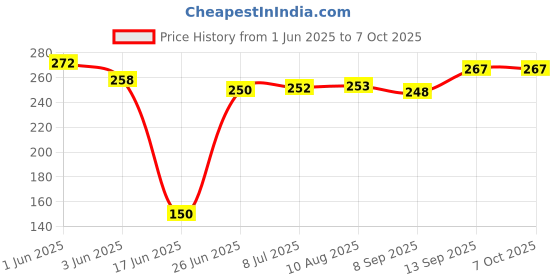 flipkart.com fitnesstricks Gym Combo Of Adjustable Single Toning Tube With Skipping Rope Fitness Accessory Kit Kit fitnesstricks Price History Graph from 1 Jun 2025 to 7 Oct 2025
