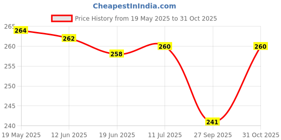 flipkart.com pheonix Gym Combo Of Double Toning Tube With 2 Foam Hand Grip For Body Workout Fitness Accessory Kit Kit pheonix Price History Graph from 19 May 2025 to 31 Oct 2025