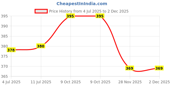 flipkart.com fitnesstricks Gym Combo of Hand Gripper, Skipping Rope, Resistance Tube and 2 Foam Hand Grip Fitness Accessory Kit Kit fitnesstricks Price History Graph from 4 Jul 2025 to 1 Dec 2025