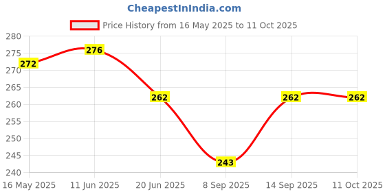 flipkart.com fitnesstricks Gym Combo of Hand Gripper with Skipping Rope Fitness Accessory Kit Kit fitnesstricks Price History Graph from 16 May 2025 to 11 Oct 2025
