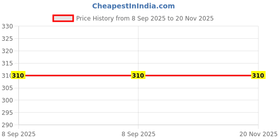 flipkart.com pheonix Gym Combo of Hulk Gallon Bottle with Adjustable Hand Gripper Fitness Accessory Kit Kit pheonix Price History Graph from 8 Sep 2025 to 20 Nov 2025