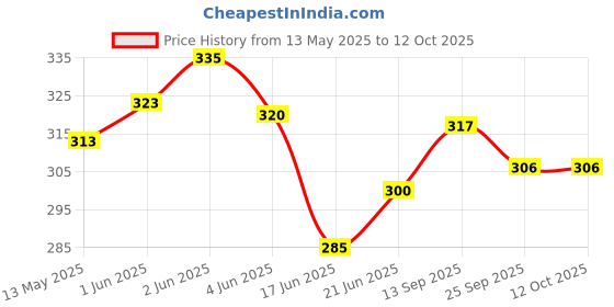 flipkart.com fitnesstricks Gym combo of Push up stand & Jumping rope Fitness Accessory Kit Kit fitnesstricks Price History Graph from 13 May 2025 to 11 Oct 2025