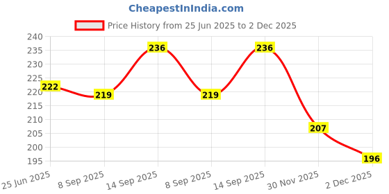 flipkart.com fitnessmix Gym Combo Of Single Toning Tube With Foam Hand Gripper For Men & Women Fitness Accessory Kit Kit fitnessmix Price History Graph from 25 Jun 2025 to 2 Dec 2025