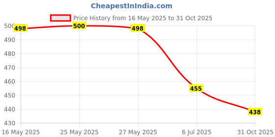 flipkart.com just rider Gym Compression Men's Skin Tight Tshirt & Lower Combo Men Solid Round Neck Polyester Black T-Shirt just rider Price History Graph from 16 May 2025 to 31 Oct 2025