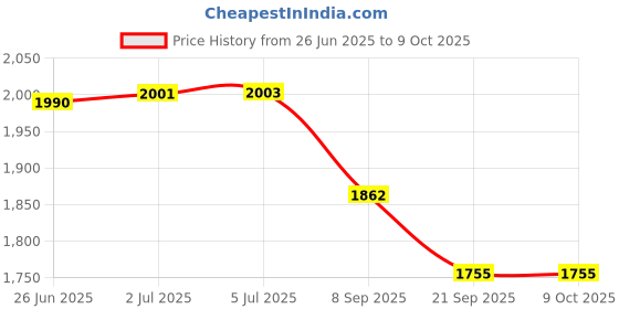 flipkart.com smile online gym cycle-45 Mini Pedal Exerciser Cycle smile online Price History Graph from 26 Jun 2025 to 9 Oct 2025