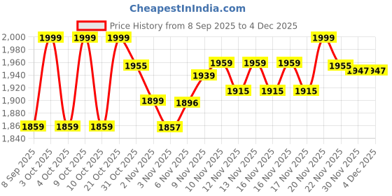 flipkart.com voordeel GYM CYCLE-5 Mini Pedal Exerciser Cycle voordeel Price History Graph from 8 Sep 2025 to 4 Dec 2025