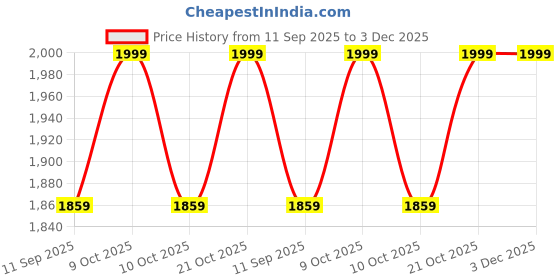 flipkart.com voordeel GYM CYCLE-6 Mini Pedal Exerciser Cycle voordeel Price History Graph from 11 Sep 2025 to 3 Dec 2025