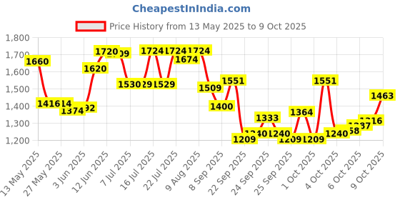 flipkart.com bhakti enterprise Gym Cycle For Home Mini Pedal Exerciser Cycle bhakti enterprise Price History Graph from 13 May 2025 to 9 Oct 2025