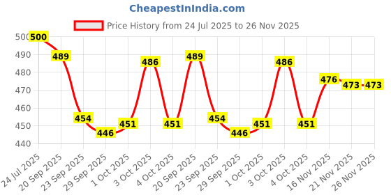 flipkart.com true indian Gym Duffel Bag & Gym Shaker Bottle and Mini Griper For Mens and Womens. Fitness Accessory Kit Kit true indian Price History Graph from 24 Jul 2025 to 26 Nov 2025