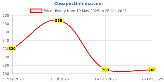 flipkart.com groupers Gym Duffle bag for men ll LIAS Sipper Bottle ll Wrist Band ll Gym Gloves- 07 Fitness Accessory Kit Kit groupers Price History Graph from 19 May 2025 to 26 Oct 2025