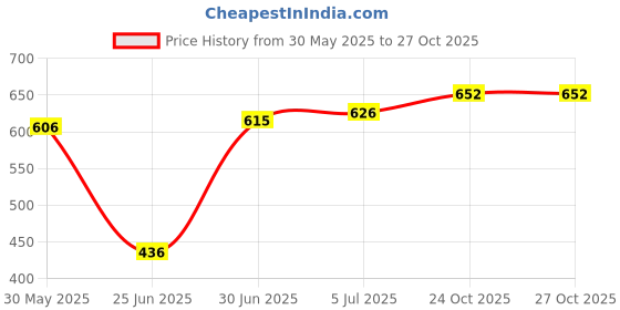flipkart.com groupers Gym Duffle bag for women ll LIAS Sipper Bottle ll Wrist Band ll Gym Gloves- 10 Fitness Accessory Kit Kit groupers Price History Graph from 30 May 2025 to 27 Oct 2025