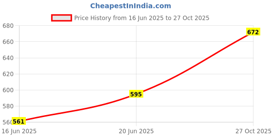 flipkart.com groupers Gym Duffle Polyester Bag NO EXCUSES With Wrist Band & Gloves/Duffle Gym Bag Fitness Accessory Kit Kit groupers Price History Graph from 16 Jun 2025 to 27 Oct 2025