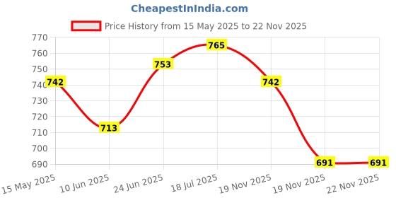 flipkart.com groupers Gym Duffle Polyester Bag With Wrist Band/Gloves/Shaker Bottle -400 ML Fitness Accessory Kit Kit groupers Price History Graph from 15 May 2025 to 22 Nov 2025