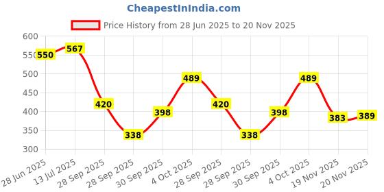 flipkart.com unishore Gym Dumbbell Set (2KG X 2PCS) PVC Dumbell Pair for Home Gym Fixed Weight Dumbbell unishore Price History Graph from 28 Jun 2025 to 20 Nov 2025