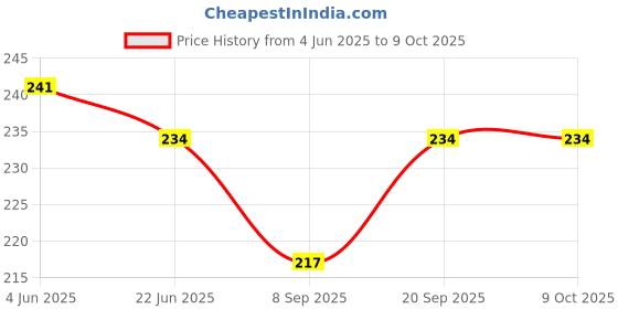 flipkart.com fitnesstricks Gym Equipment Combo Of Wrist Support Band With Finger Exerciser Fitness Accessory Kit Kit fitnesstricks Price History Graph from 4 Jun 2025 to 8 Oct 2025