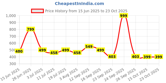 flipkart.com boldfit Gym Equipment Exercise Pre Workout FIitnes Accessories Situp Up Assistant Bar Ab Exerciser boldfit Price History Graph from 15 Jun 2025 to 23 Oct 2025