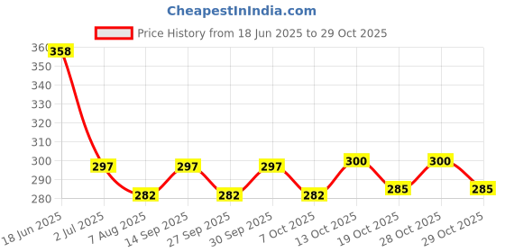 flipkart.com hacer Gym Gloves Weight Lifting Hand Grips with Wrist Wrap Support Half Finger Gym & Fitness Gloves hacer Price History Graph from 18 Jun 2025 to 28 Oct 2025