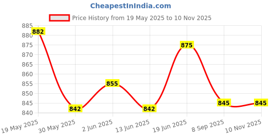 flipkart.com dinetic Gym/ Gymnastics/ Traveling/Tumbling High Destiny Foam Foldable Black 12 mm Yoga Mat dinetic Price History Graph from 19 May 2025 to 7 Nov 2025