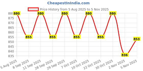 flipkart.com krum Gym/ Gymnastics/ Traveling/Tumbling High Destiny Foam Foldable Black 12 mm Yoga Mat krum Price History Graph from 5 Aug 2025 to 5 Nov 2025