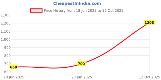 flipkart.com krum Gym/ Gymnastics/ Traveling/Tumbling High Destiny Foam Foldable Red Dummy13 Yoga Mat krum Price History Graph from 18 Jun 2025 to 12 Oct 2025
