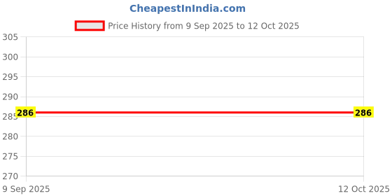 flipkart.com worricow gym headset Bluetooth Headset worricow Price History Graph from 9 Sep 2025 to 12 Oct 2025