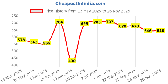 flipkart.com pheonix Gym Home Workout Set Fitness Accessory Kit Kit pheonix Price History Graph from 13 May 2025 to 26 Nov 2025