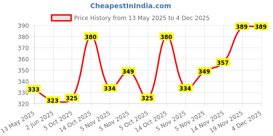 flipkart.com pheonix Gym Home Workout Set Fitness Accessory Kit Kit pheonix Price History Graph from 13 May 2025 to 3 Dec 2025