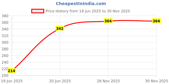 flipkart.com fitnesstricks Gym Home Workout Set Fitness Accessory Kit Kit fitnesstricks Price History Graph from 19 Jun 2025 to 28 Nov 2025