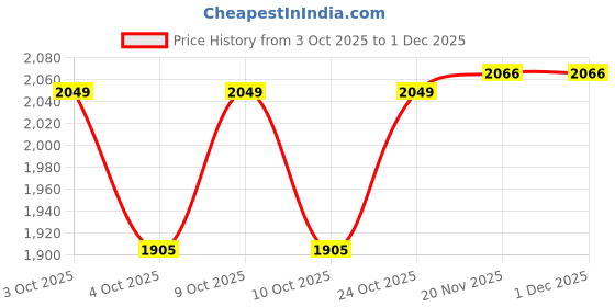 flipkart.com gym insane 12 kg Gym set for Home 12-18kg Extension Barbell rod with 3ft curl rod for fitness kit Home Gym Combo gym insane Price History Graph from 3 Oct 2025 to 30 Nov 2025