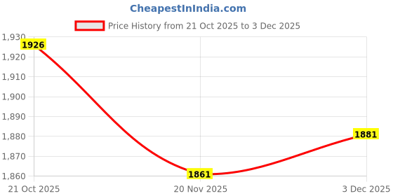 flipkart.com gym insane 15 kg 3IN1 Convertible Dumbbell Set 8-16 kg Barbell Rod kit for home workout & Fitness Home Gym Combo gym insane Price History Graph from 21 Oct 2025 to 2 Dec 2025