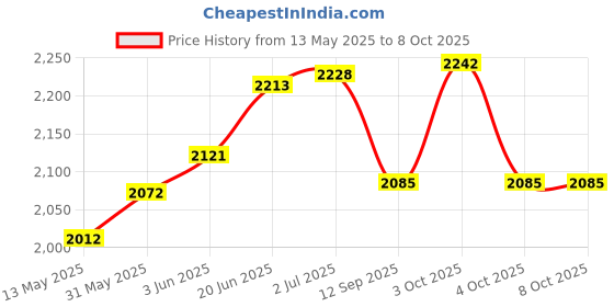 flipkart.com gym insane 18 kg 8-22KG gym combo Dumbbells weight plates 3ft curl & Plain rod gym setup for home Home Gym Combo gym insane Price History Graph from 13 May 2025 to 8 Oct 2025