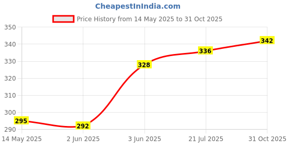 flipkart.com gym kart 1 kg Shot Put gym kart Price History Graph from 14 May 2025 to 31 Oct 2025