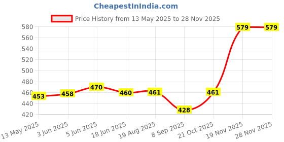 flipkart.com gym kart 2 kg Shot Put gym kart Price History Graph from 13 May 2025 to 27 Nov 2025