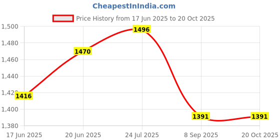 flipkart.com gym kart 4 kg (1 KG * 4Pc) Gym Steel Dumbbell Plates Home Gym Combo gym kart Price History Graph from 17 Jun 2025 to 19 Oct 2025