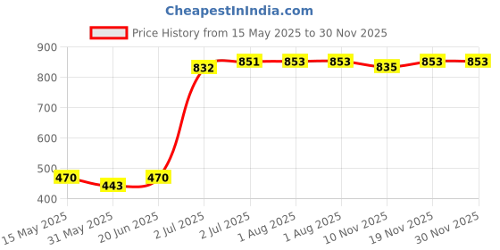 flipkart.com gym kart 4 kg (2 kg * 2)Premium Quality PVC Plates Home Gym Combo gym kart Price History Graph from 15 May 2025 to 30 Nov 2025