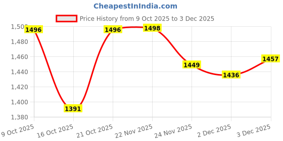 flipkart.com gym kart 4 kg Exclusive (1 KG * 4Pc) Gym Steel Dumbbell Plates Home Gym Combo gym kart Price History Graph from 9 Oct 2025 to 3 Dec 2025