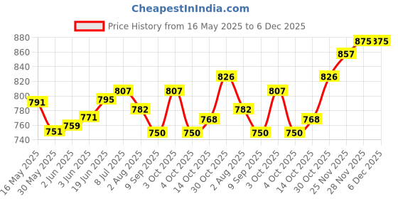 flipkart.com gym kart 4 kg Shot Put gym kart Price History Graph from 16 May 2025 to 6 Dec 2025
