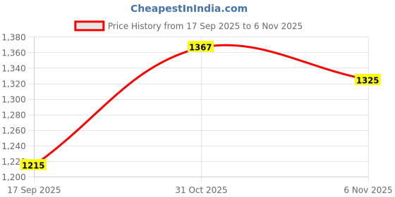 flipkart.com gym kart 7.26 kg Shot Put gym kart Price History Graph from 17 Sep 2025 to 31 Oct 2025