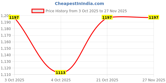 flipkart.com gym kart 8 kg (2 KG * 4) Exclusive Quality PVC Plates Home Gym Combo gym kart Price History Graph from 3 Oct 2025 to 26 Nov 2025
