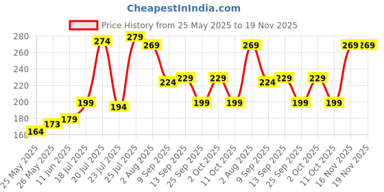 flipkart.com slovic Gym Latex Tube With Foam Handles & Door Anchors For Stretching Excersise(10KGS) Resistance Tube slovic Price History Graph from 25 May 2025 to 16 Nov 2025